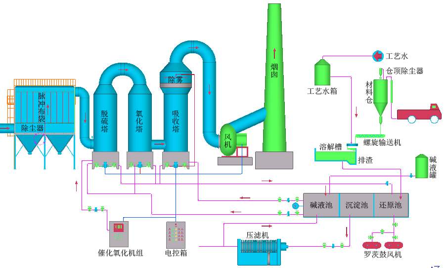 工業(yè)燃煤鍋爐煙氣-脫硫脫硝除塵設(shè)備、技術(shù)說明