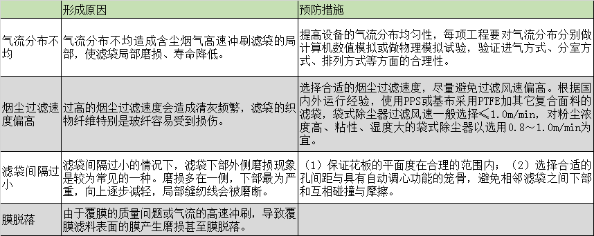 布袋除塵器的濾袋脫落怎么辦？濾袋脫落的原因剖析及預(yù)防措施